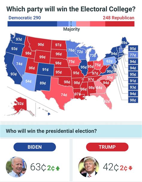 us 2020 election odds